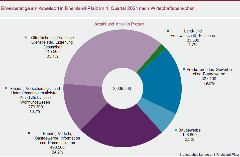 Ringdiagramm: Erwerbstätige am Arbeitsort in Rheinland-Pfalz im 4. Quartal 2021 nach Wirtschaftsbereichen