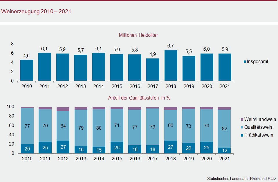 Säulendiagramm: Weinerzeugung 2010 bis 2021