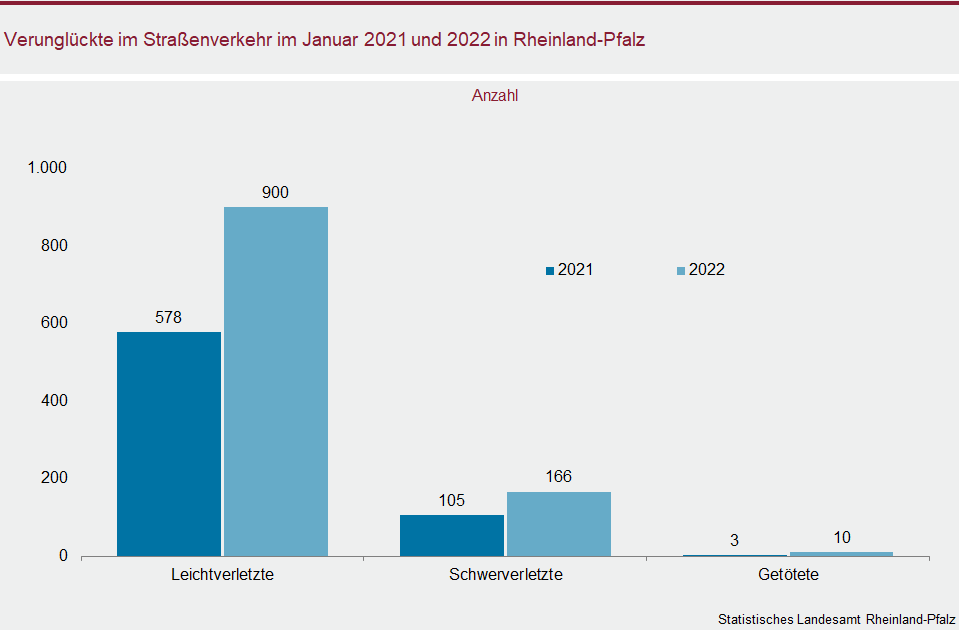 Säulendiagramm: Verunglückte im Straßenverkehr im Januar 2021 und 2022 in Rheinland-Pfalz