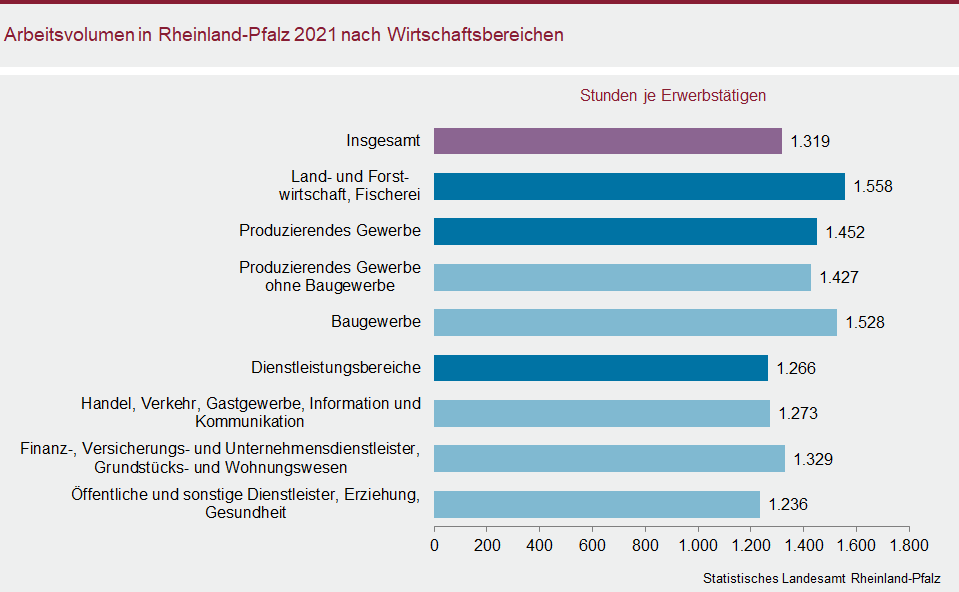 Balkendiagramm: Arbeitsvolumen in Rheinland-Pfalz 2021 nach Wirtschaftsbereichen
