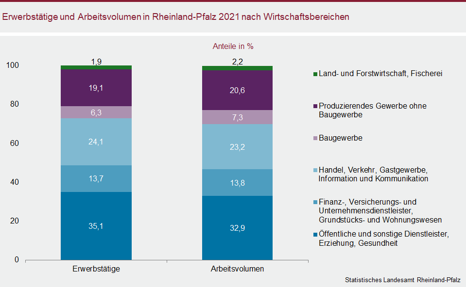 Stapeldiagramm: Erwerbstätige und Arbeitsvolumen in Rheinland-Pfalz 2021 nach Wirtschaftsbereichen