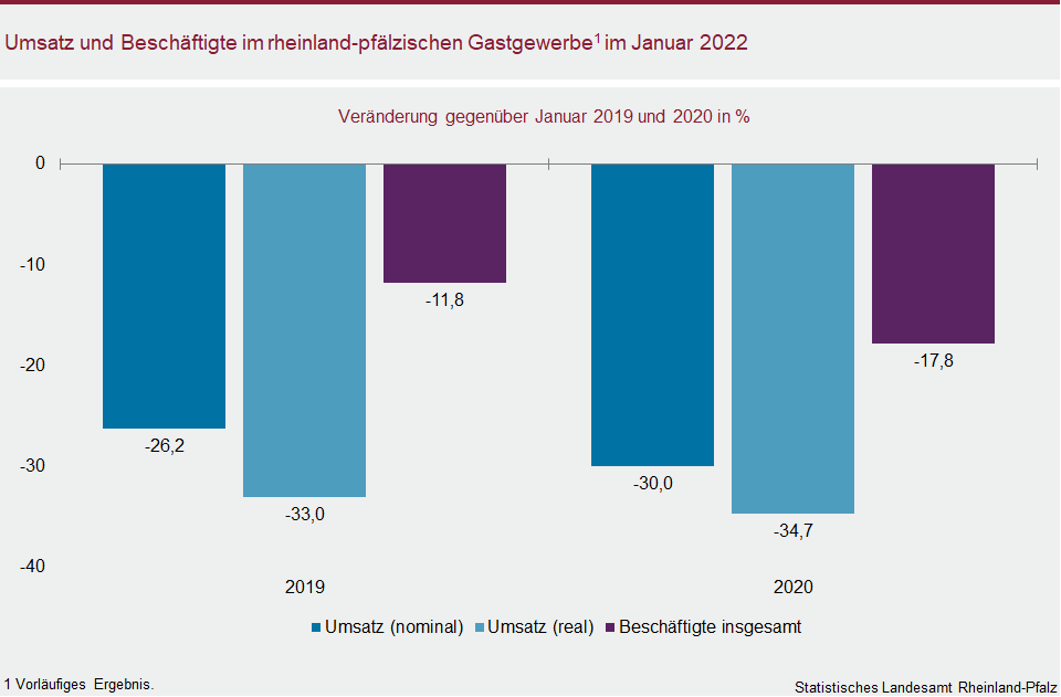 Säulendiagramm: Umsatz und Beschäftigte im rheinland-pfälzischen Gastgewerbe im Januar 2022