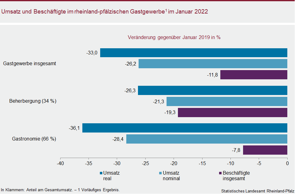 Balkendiagramm: Umsatz und Beschäftigte im rheinland-pfälzischen Gastgewerbe im Januar 2022