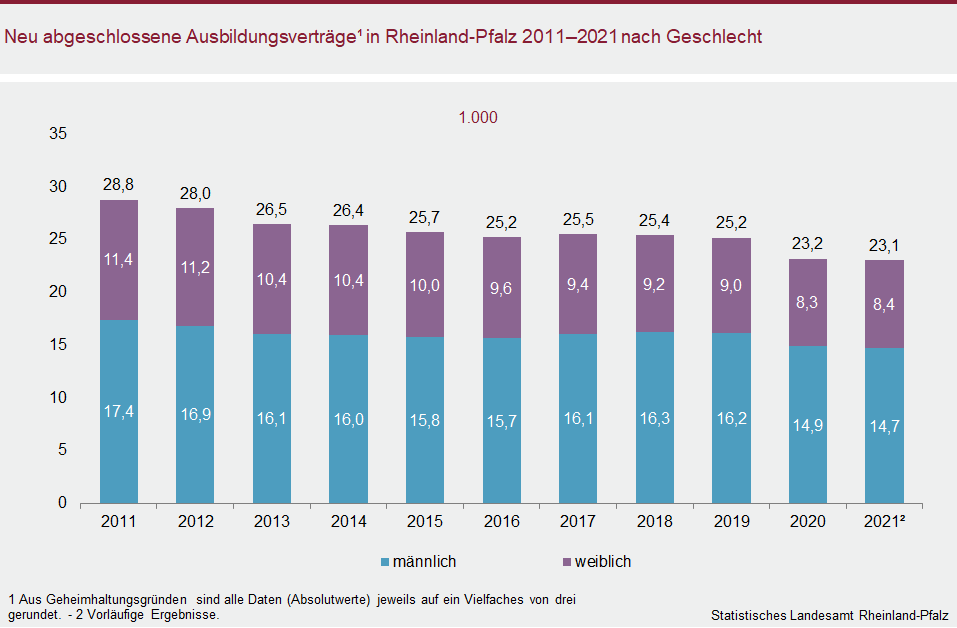 Säulendiagramm: Neu abgeschlossene Ausbildungsverträge in Rheinland-Pfalz 2011 bis 2021 nach Monaten