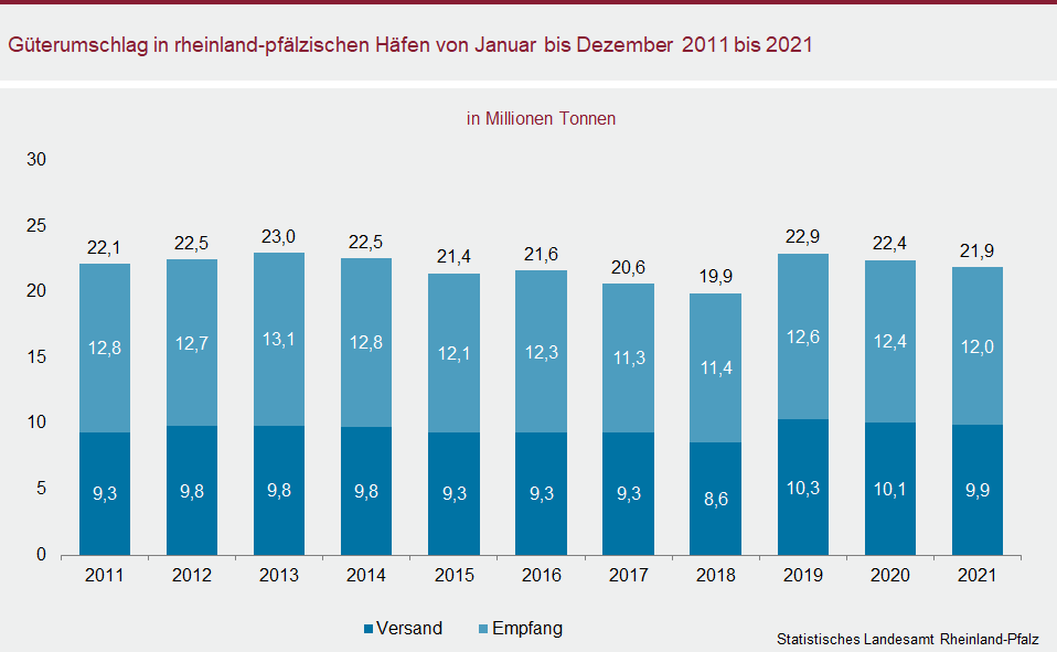 Säulendiagramm: Güterumschlag in rheinland-pfälzischen Häfen von Januar bis Dezember 2011 bis 2021
