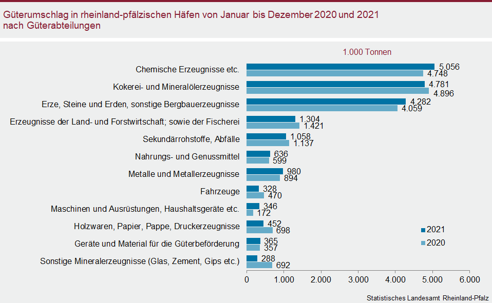 Balkendiagramm: Güterumschlag in rheinland-pfälzischen Häfen von Januar bis Dezember 2020 und 2021 nach Güterabteilungen
