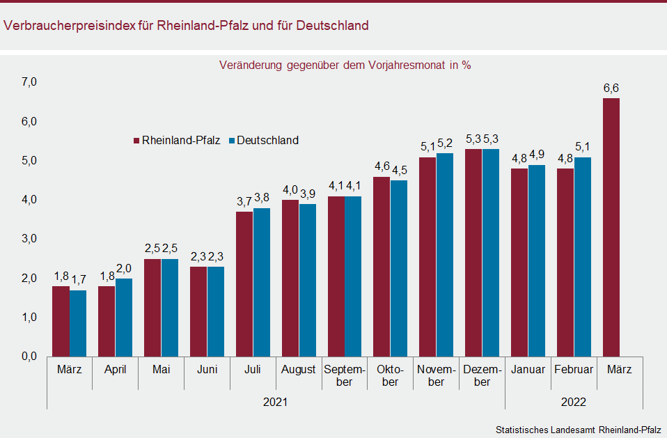 Säulendiagramm: Verbraucherpreisindex für Rheinland-Pfalz und Deutschland