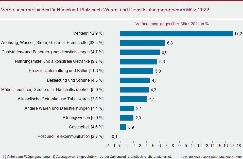Balkendiagramm: Verbraucherpreisindex für Rheinland-Pfalz nach Waren- und Dienstleistungsgruppen im März 2022