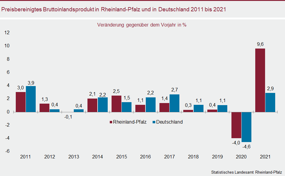 Säulendiagramm: Preisbereinigtes Bruttoinlandsprodukt in Rheinland-Pfalz und in Deutschland 2011 bis 2021