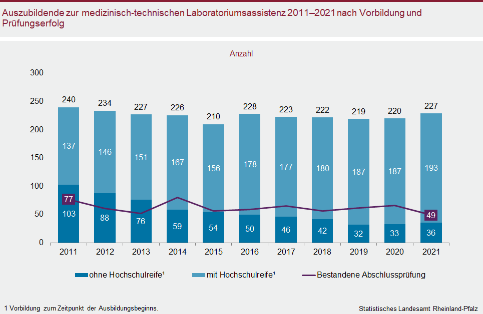 Säulen-/Liniendiagramm: Auszubildende zur medizinisch-technischen Laboratoriumsassistenz 2011 bis 2021 nach Vorbildung Prüfungserfolg