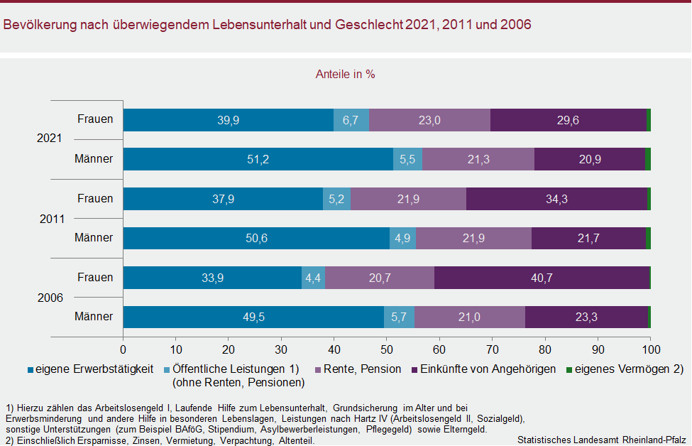 Balkendiagramm: Bevölkerung nach überwiegendem Lebensunterhalt und Geschlecht 2021, 2011 und 2006