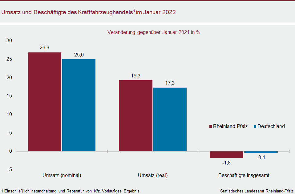 Säulendiagramm: Umsatz und Beschäftigte des Kraftfahrzeughandels im Januar 2022