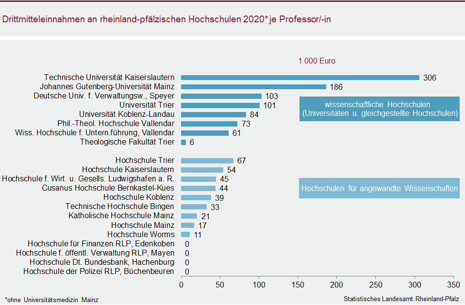 Balkendiagramm: Drittmitteleinnahmen an rheinland-pfälzischen Hochschulen 2020 je Professorin bzw. Professor