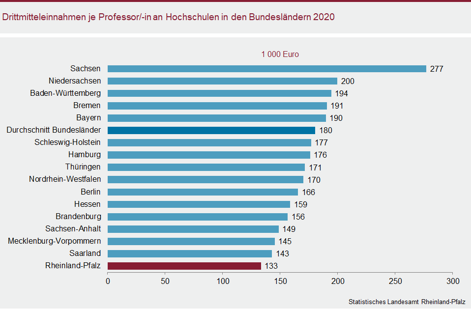 Balkendiagramm: Drittmitteleinnahmen je Professorin bzw. Professor an Hochschulen in den Bundesländern 2020