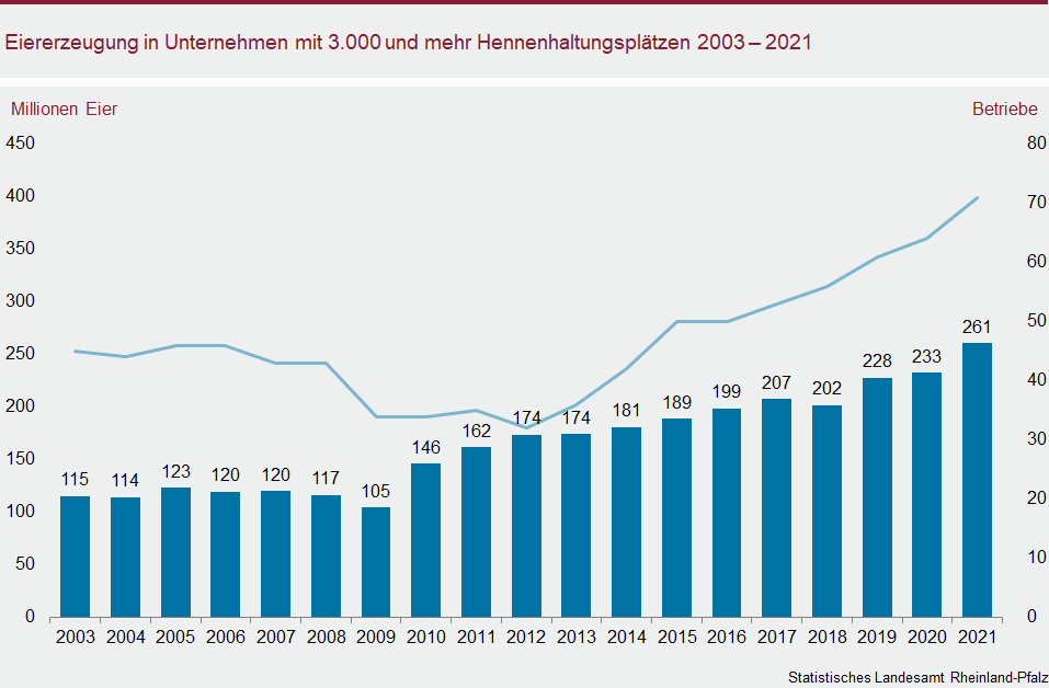 Säulen-/Liniendiagramm: Eiererzeugung in Unternehmen mit 3000 und mehr Hennenhaltungsplätzen 2003 bis 2021
