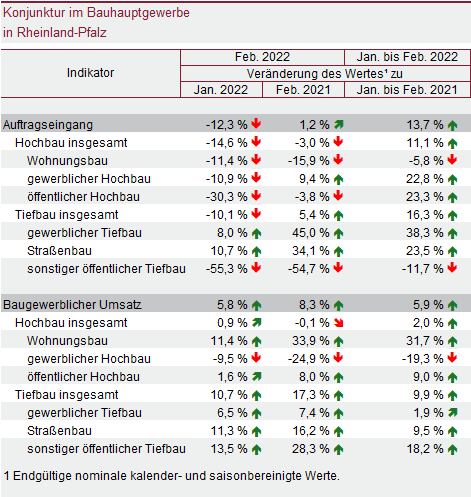Tabelle: Konjunktur im Bauhauptgewerbe in Rheinland-Pfalz