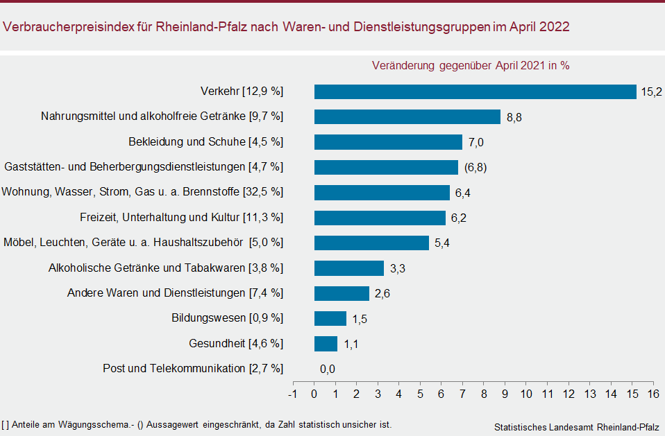 Balkendiagramm: Verbraucherpreisindex für Rheinland-Pfalz nach Waren- und Dienstleistungsgruppen im April 2022