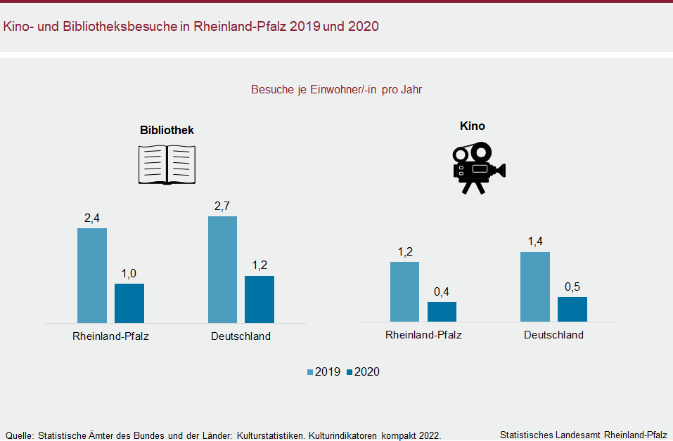 Säulendiagramm: Kino- und Bibliotheksbesuche in Rheinland-Pfalz 2019 und 2020