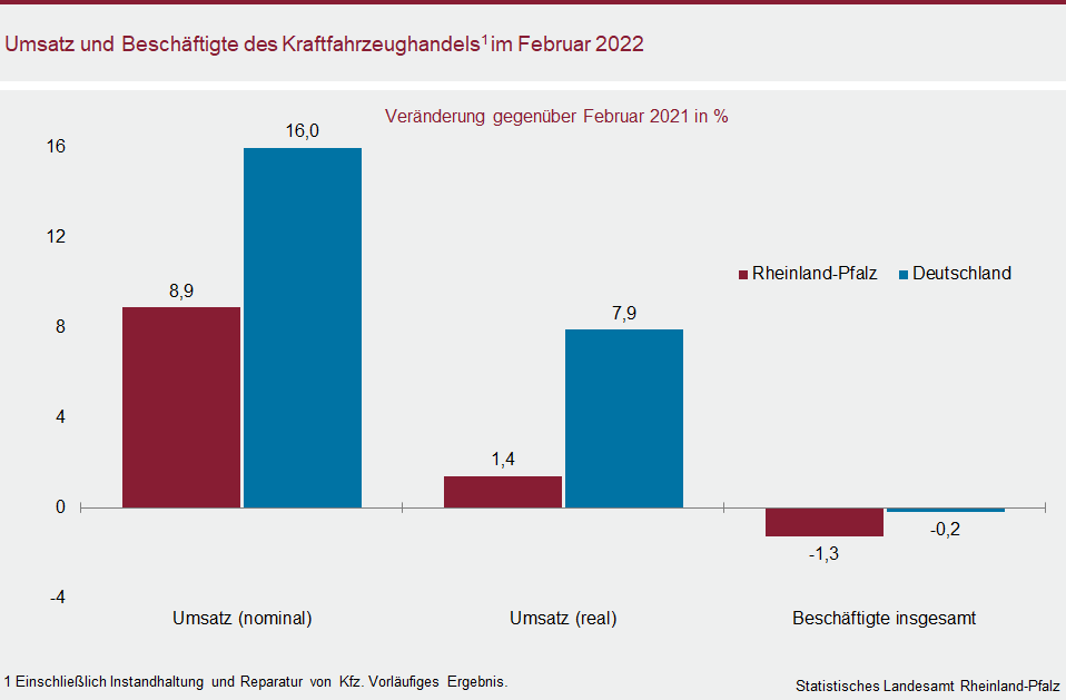 Säulendiagramm: Umsatz und Beschäftigte des Kraftfahrzeughandels im Februar 2022
