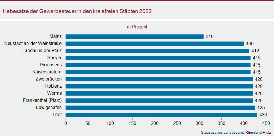 Balkendiagramm: Hebesätze der Gewerbesteuer in den kreisfreien Städten 2022