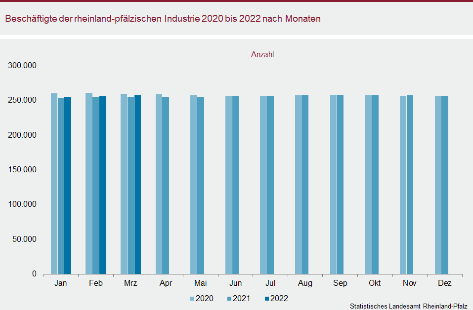Säulendiagramm: Beschäftigte der rheinland-pfälzischen Industrie 2020 bis 2022 nach Monaten