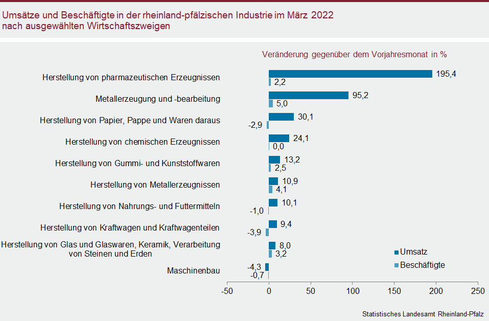 Balkendiagramm: Umsätze und Beschäftigte in der rheinland-pfälzischen Industrie im März 2022 nach ausgewählten Wirtschaftszweigen