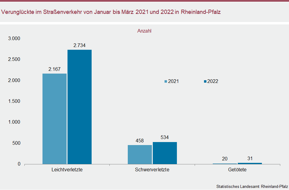 Säulendiagramm: Verunglückte im Straßenverkehr von Januar bis März 2021 und 2022 in Rheinland-Pfalz