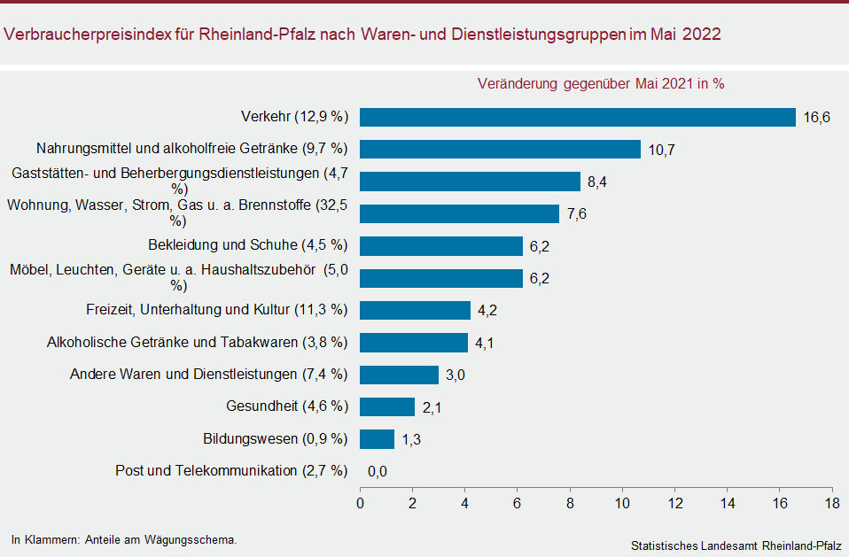 Balkendiagramm: Verbraucherpreisindex für Rheinland-Pfalz nach Waren- und Dienstleistungsgruppen im Mai 2022