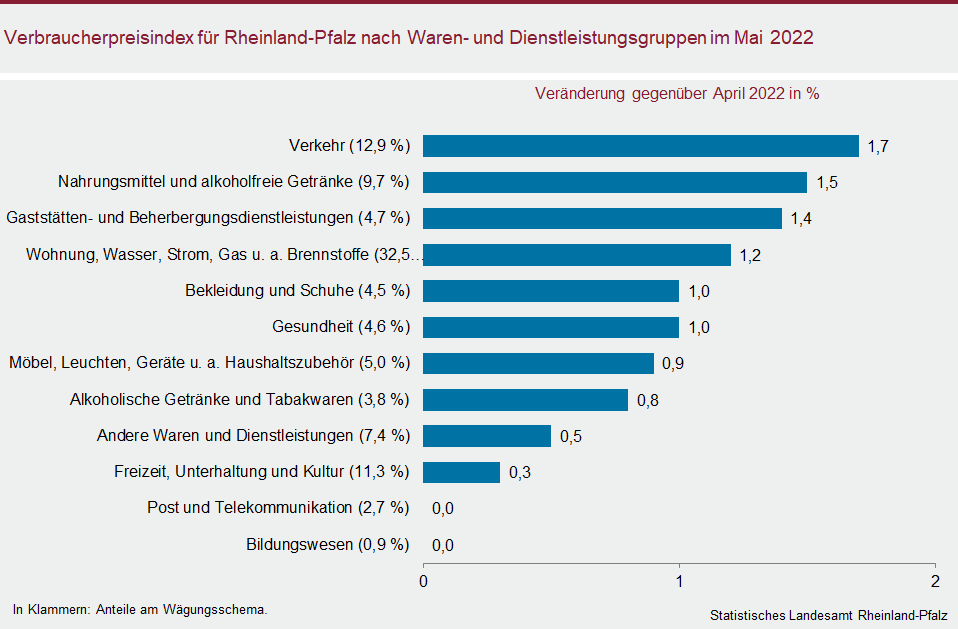 Balkendiagramm: Verbraucherpreisindex für Rheinland-Pfalz nach Waren- und Dienstleistungsgruppen im Mai 2022