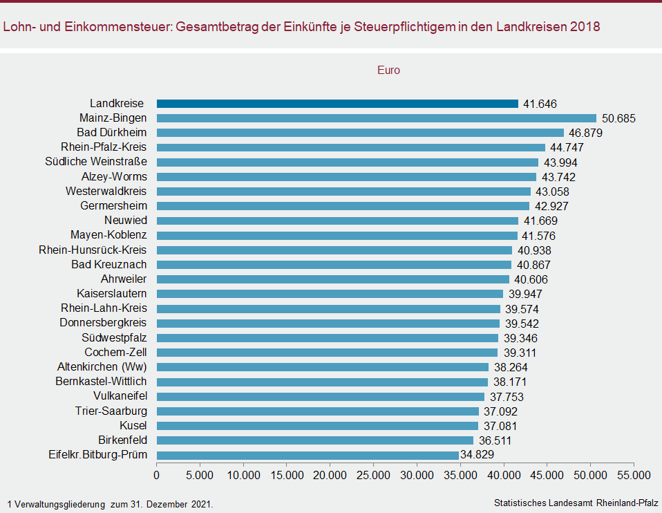 Balkendiagramm: Lohn- und Einkommensteuer – Gesamtbetrag der Einkünfte je Steuerpflichtigen in den Landkreisen 2018