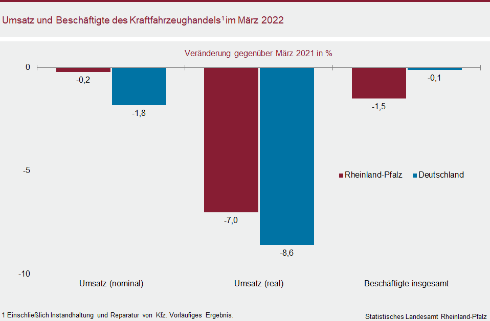 Säulendiagramm: Umsatz und Beschäftigte des Kraftfahrzeughandels im März 2022