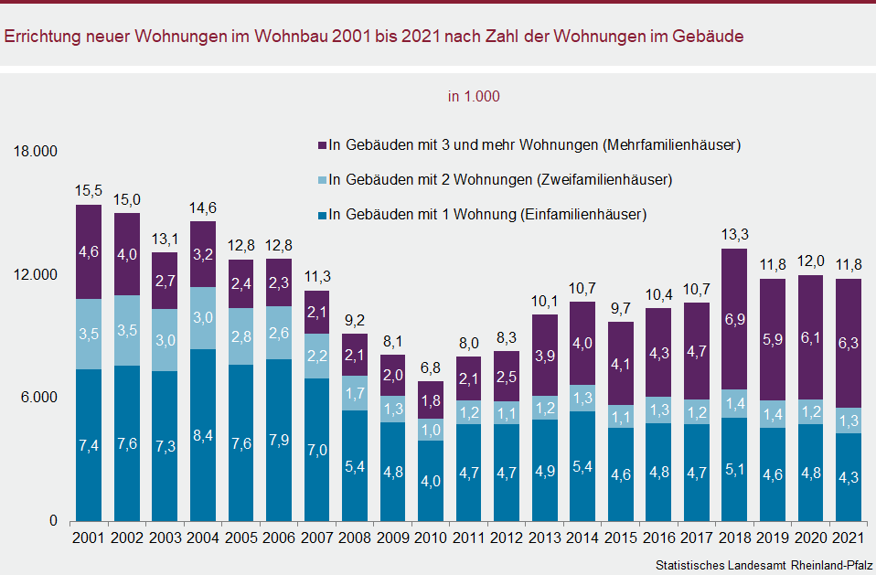 Säulendiagramm: Errichtung neuer Wohnungen im Wohnbau 2001 bis 2021 nach Zahl der Wohnungen im Gebäude
