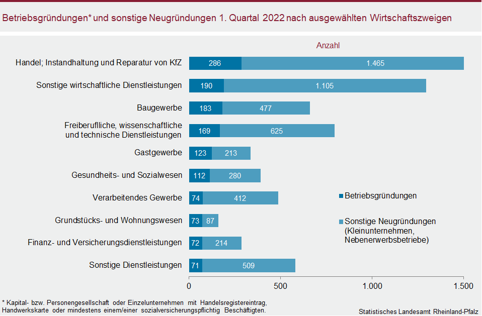 Balkendiagramm: Betriebsgründungen und sonstige Neugründungen im ersten Quartal 2022 nach ausgewählten Wirtschaftszweigen