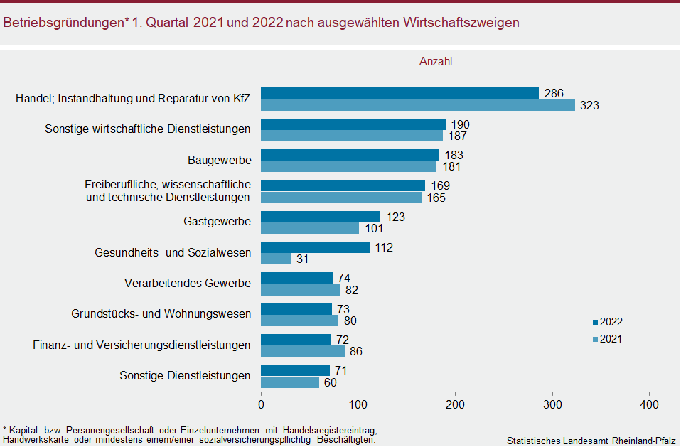 Balkendiagramm: Betriebsgründungen im ersten Quartal 2021 und 2022 nach ausgewählten Wirtschaftszweigen
