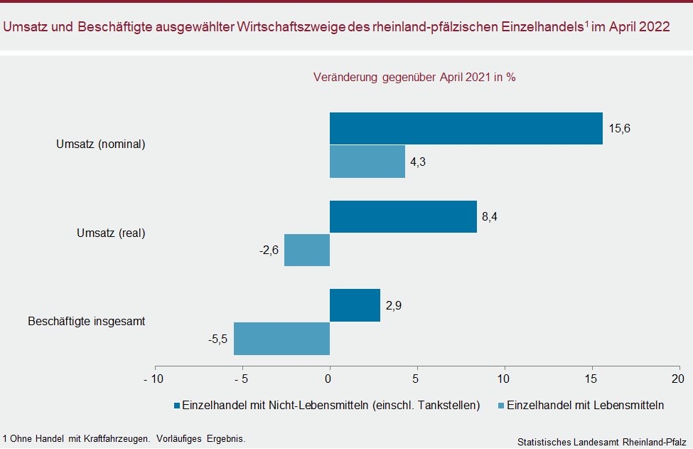 Balkendiagramm: Umsatz und Beschäftigte ausgewählter Wirtschaftszweige des rheinland-pfälzischen Einzelhandels im April 2022
