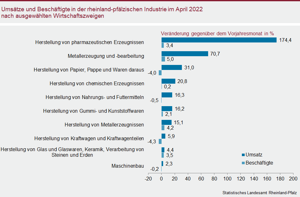 Balkendiagramm: Umsätze und Beschäftigte in der rheinland-pfälzischen Industrie im April 2022 nach ausgewählten Wirtschaftszweigen