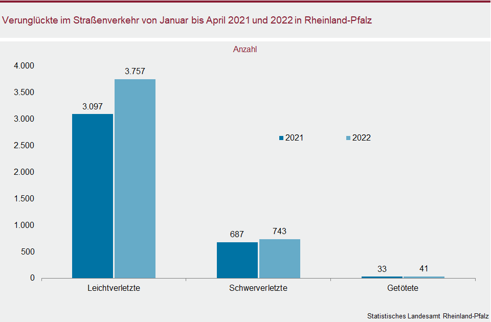 Säulendiagramm: Verunglückte im Straßenverkehr von Januar bis April 2021 und 2022 in Rheinland-Pfalz