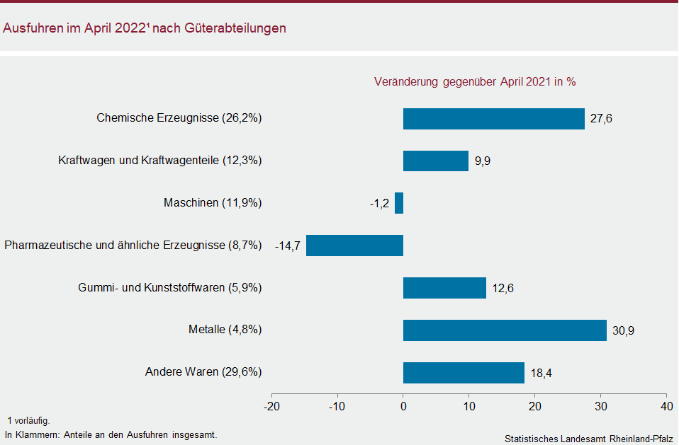 Balkendiagramm: Ausfuhren im April 2022 nach Güterabteilungen