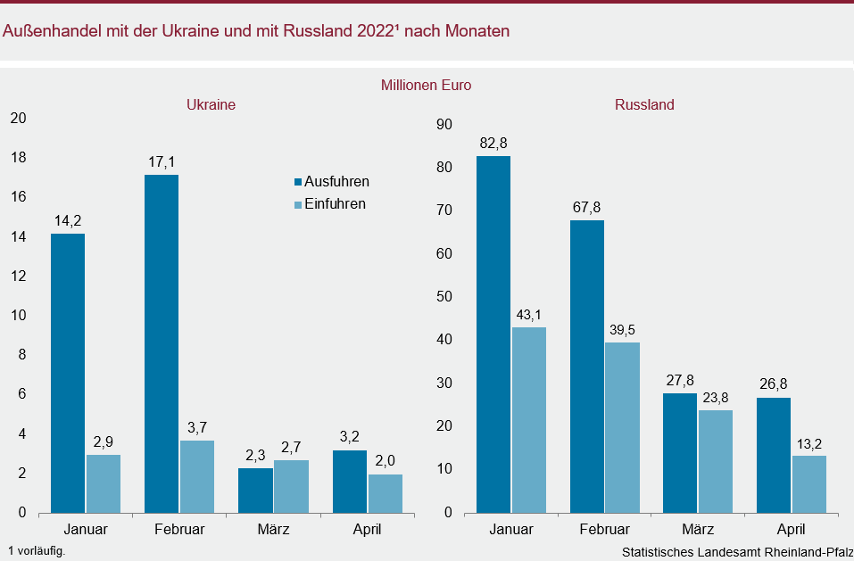 Säulendiagramm: Außenhandel mit der Ukraine und mit Russland 2022 nach Monaten
