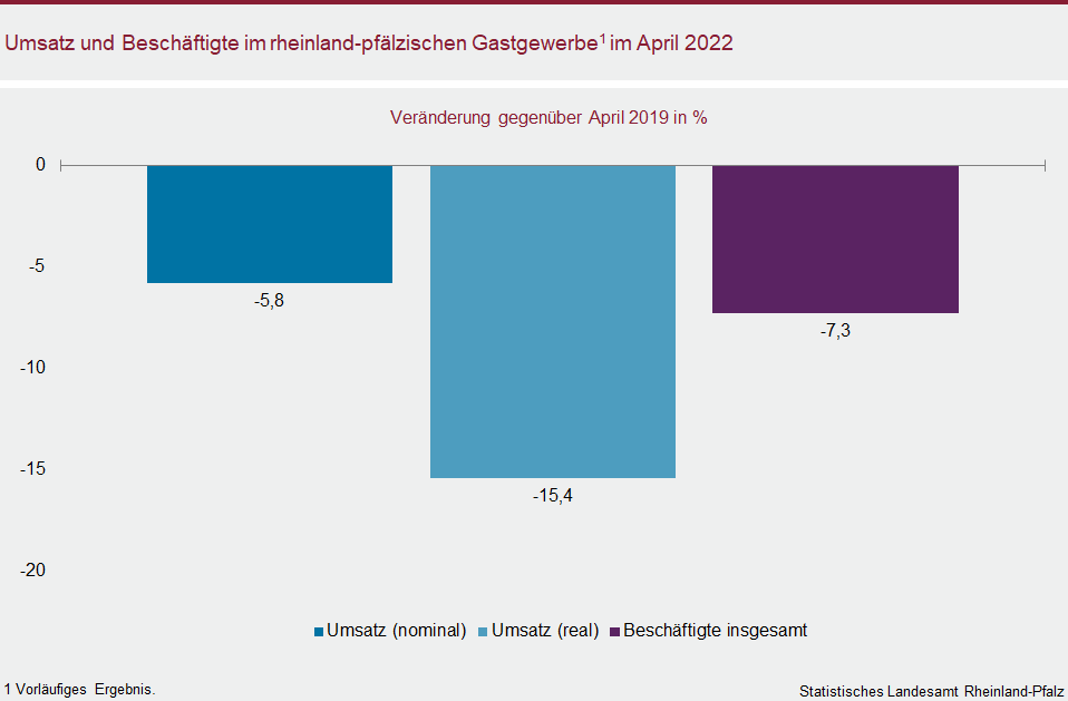 Säulendiagramm: Umsatz und Beschäftigte im rheinland-pfälzischen Gastgewerbe im April 2022