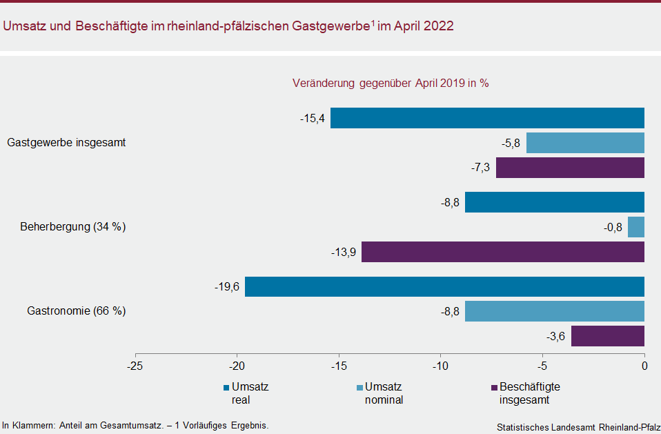 Balkendiagramm: Umsatz und Beschäftigte im rheinland-pfälzischen Gastgewerbe im April 2022