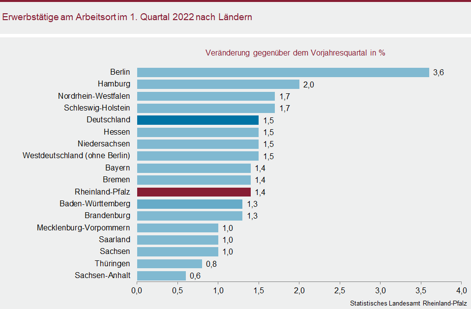 Balkendiagramm: Erwerbstätige am Arbeitsort im ersten Quartal 2022 nach Ländern
