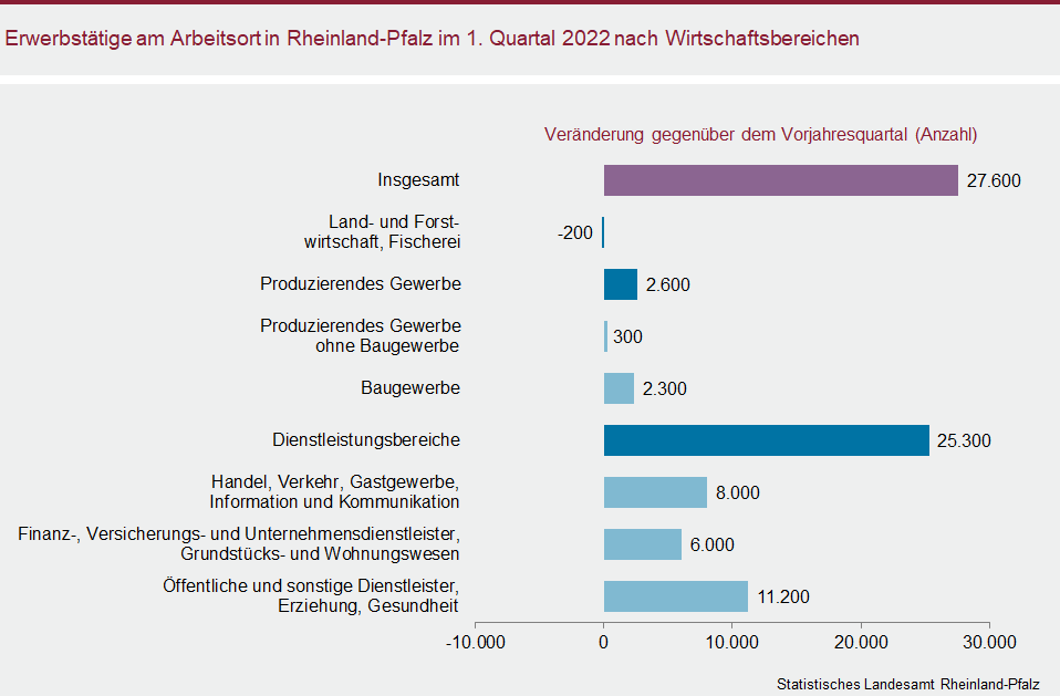 Balkendiagramm: Erwerbstätige am Arbeitsort in Rheinland-Pfalz im ersten Quartal 2022 nach Wirtschaftsbereichen