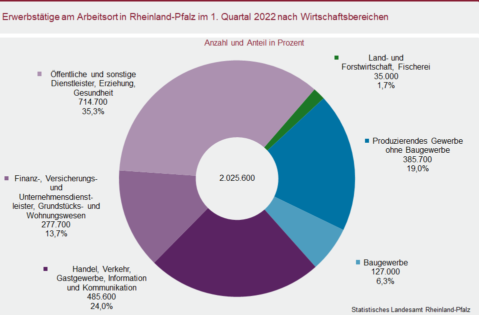 Ringdiagramm: Erwerbstätige am Arbeitsort in Rheinland-Pfalz im ersten Quartal 2022 nach Wirtschaftsbereichen