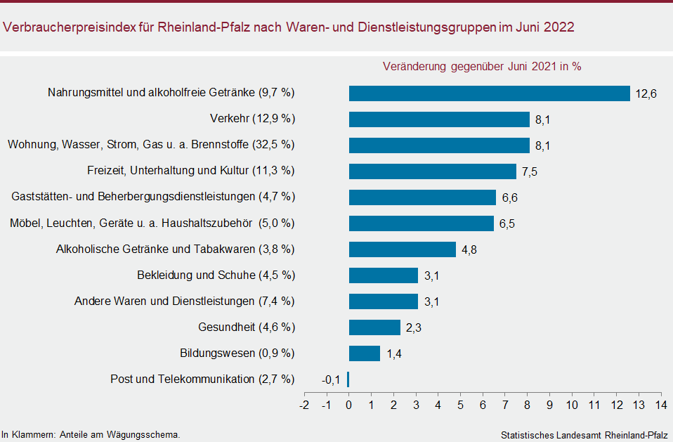 Balkendiagramm: Verbraucherpreisindex für Rheinland-Pfalz nach Waren- und Dienstleistungsgruppen im Juni 2022