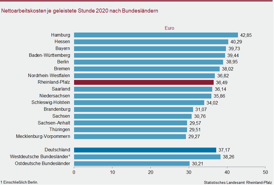 Balkendiagramm: Nettoarbeitskosten je geleistete Stunde 2020 nach Bundesländern