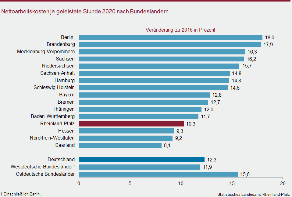Balkendiagramm: Nettoarbeitskosten je geleistete Stunde 2020 nach Bundesländern