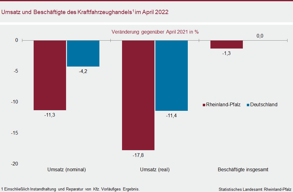 Säulendiagramm: Umsatz und Beschäftigte des Kraftfahrzeughandels im April 2022
