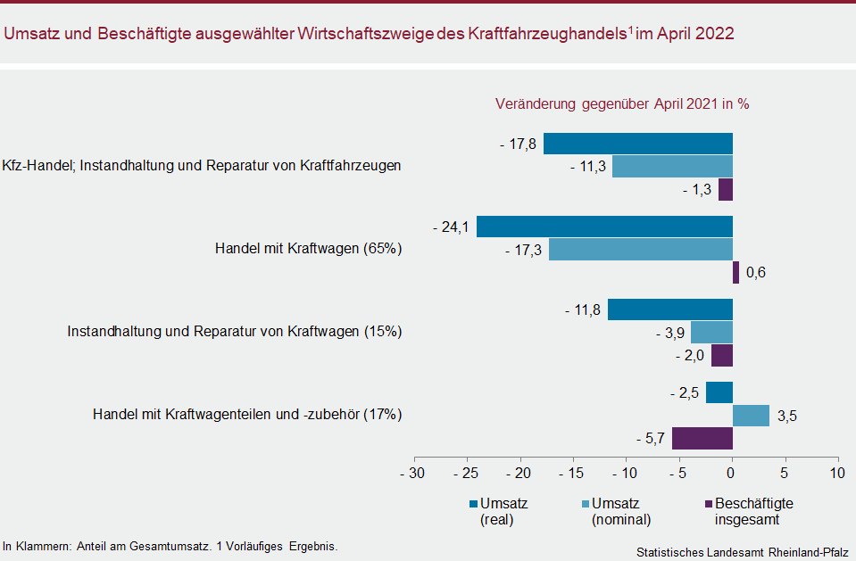 Balkendiagramm: Umsatz und Beschäftigte ausgewählter Wirtschaftszweige des Kraftfahrzeughandels im April 2022