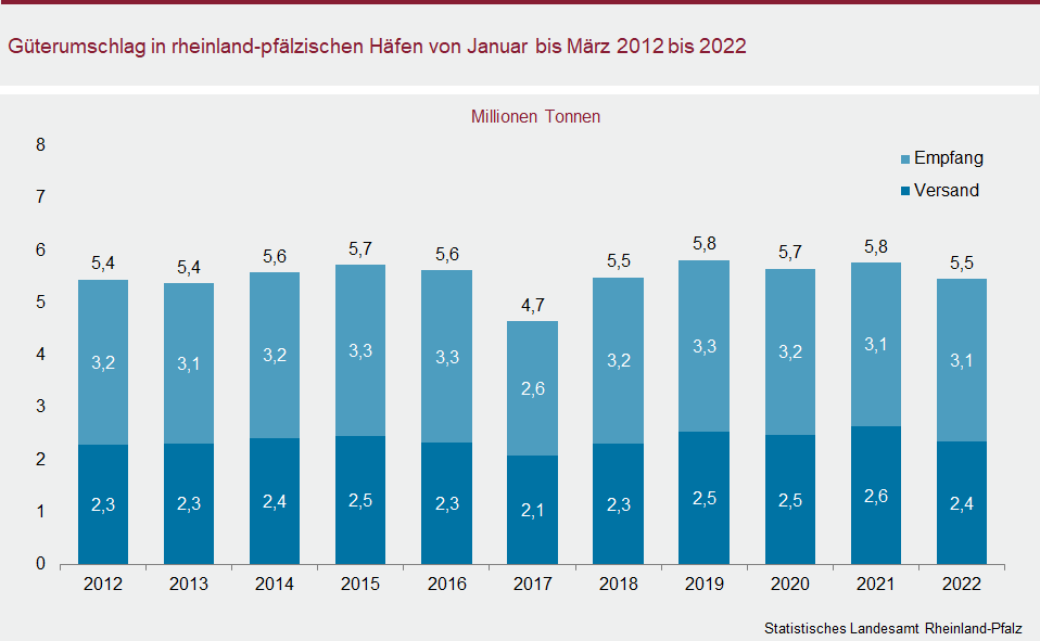 Säulendiagramm: Güterumschlag in rheinland-pfälzischen Häfen von Januar bis März 2012 bis 2022